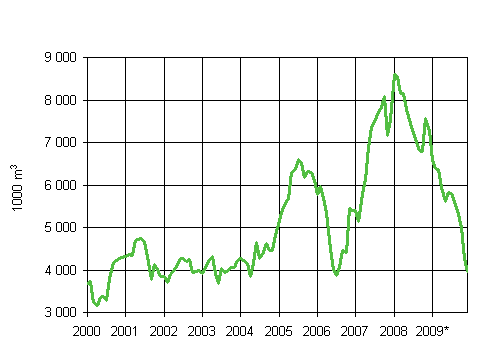 5. Beviljade bygglov f�r lagerbyggnader, glidande �rssumma (1000 m3)