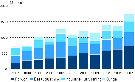 Investeringar I finansieringsleasing efter produktgrupp �ren 1997-2007