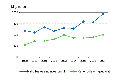 Rahoitusleasinginvestoinnit ja &ndash;vuokrat vuosina 1999&ndash;2007, miljoonaa euroa