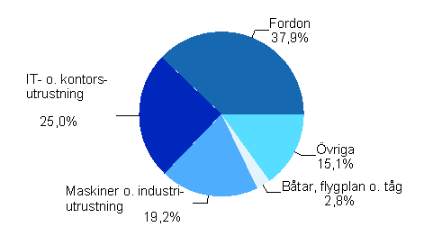 Investeringar i finansieringsleasing efter produktgrupp �r 2008