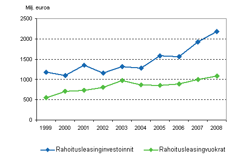 Rahoitusleasinginvestoinnit ja -vuokrat vuosina 1999&ndash;2008, miljoonaa euroa