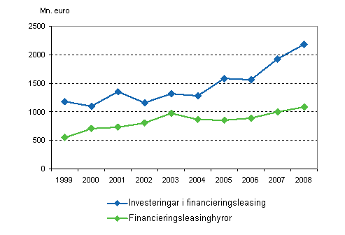 Investeringar och hyror inom den finansiella leasingen 1999&ndash;2008, miljoner euro 