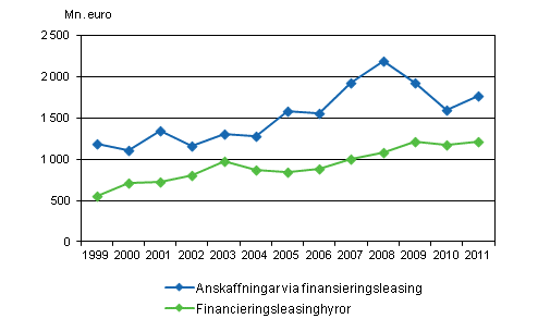 Anskaffningar och hyror via finansieringsleasing 1999&ndash;2011, miljoner euro 