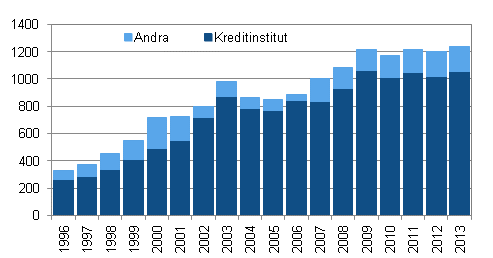 Figurbilaga 1. Hyror via finansieringsleasing efter leasinggivarnas sektor 1996 &ndash; 2013, miljoner euro