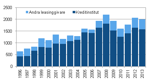 Figurbilaga 2. Anskaffningar via finansieringsleasing efter sektor 1996 &ndash; 2013, miljoner euro