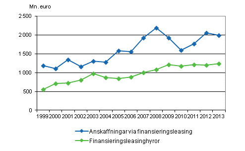 Anskaffningar och hyror via finansieringsleasing 1999&ndash;2013, miljoner euro 