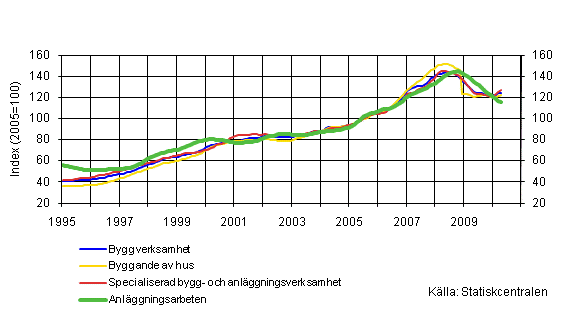 Oms�ttning inom byggverksamhet (TOL 2008)