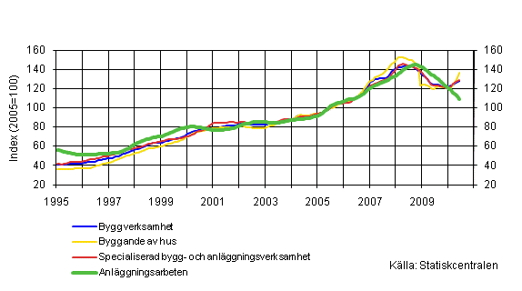 Figurbilaga 1. Oms�ttning inom byggverksamhet (TOL 2008)