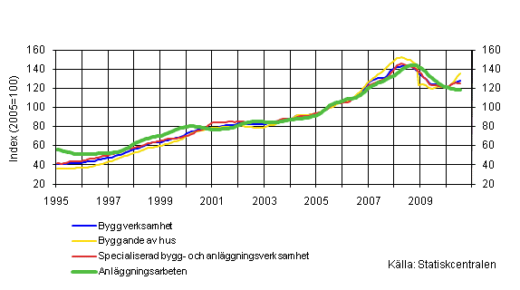 Figurbilaga 1. Oms�ttning inom byggverksamhet (TOL 2008)