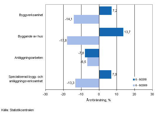 �rsf�r�ndringen av oms�ttningen under perioden 6&ndash;8/2010 och 6&ndash;8/2009, % (TOL 2008)