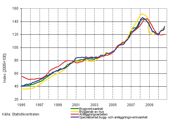 Figurbilaga 1. Omsättning inom byggverksamhet (TOL 2008)