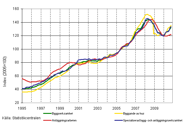 Figurbilaga 1. Oms�ttning inom byggverksamhet (TOL 2008)