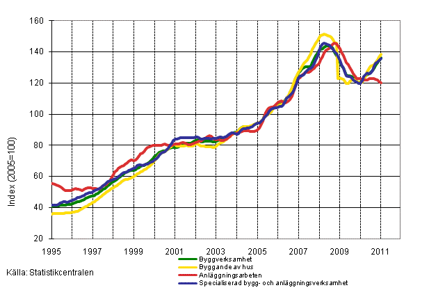 Figurbilaga 1. Oms�ttning inom byggverksamhet (TOL 2008)