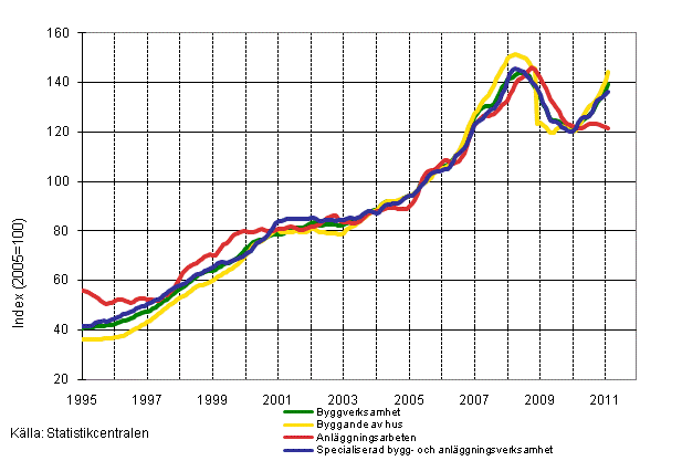 Figurbilaga 1. Oms�ttning inom byggverksamhet (TOL 2008)