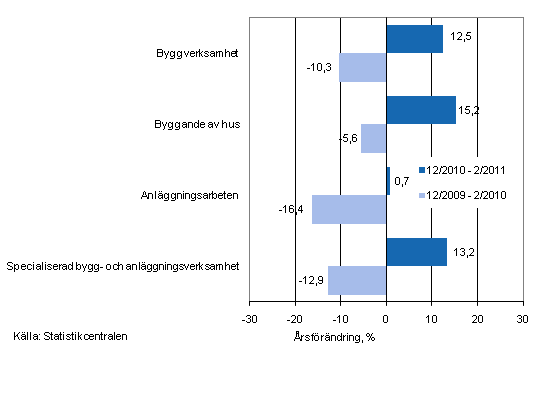 Årsförändringen av omsättningen under perioderna 12/2010 — 2/2011 och 12/2009 — 2/2010, % (TOL 2008)