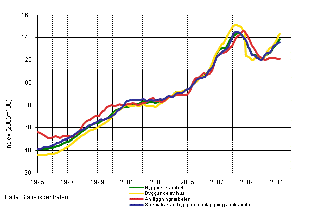 Figurbilaga 1. Oms�ttning inom byggverksamhet (TOL 2008)