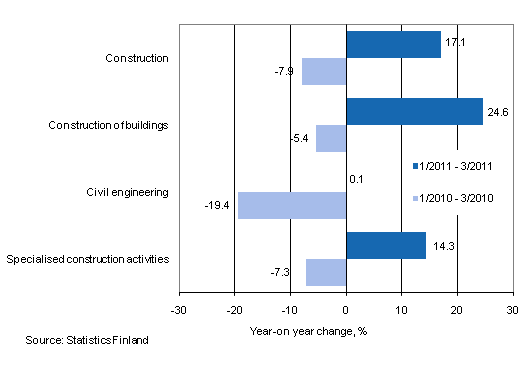 Year-on-year change in turnover in the 1/2011&ndash;3/2011 and 1/2010&ndash;3/2010 time periods, % (TOL 2008)