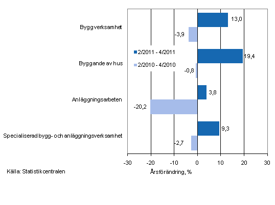 �rsf�r�ndringen av oms�ttningen under perioderna 2/2011&ndash;4/2011 och 2/2010&ndash;4/2010, % (TOL 2008)