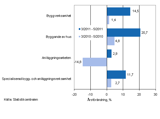 �rsf�r�ndringen av oms�ttningen under perioderna 3/2011&ndash; 5/2011 och 3/2010&ndash;5/2010, % (TOL 2008)