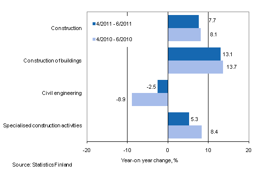 Year-on-year change in turnover in the 4/2011&ndash;6/2011 and 4/2010&ndash;6/2010 time periods, % (TOL 2008)