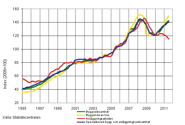Figurbilaga 1. Oms�ttning inom byggverksamhet (TOL 2008)