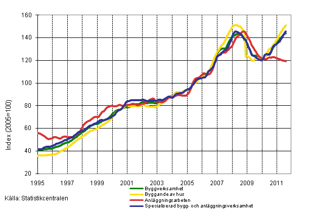 Figurbilaga 1. Oms�ttning inom byggverksamhet (TOL 2008)