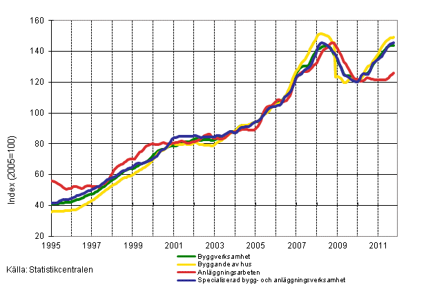 Figurbilaga 1. Oms�ttning inom byggverksamhet (TOL 2008)