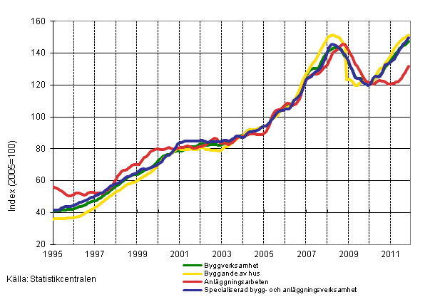 Figurbilaga 1. Oms�ttning inom byggverksamhet (TOL 2008)