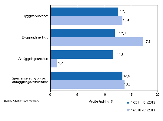 �rsf�r�ndringen av oms�ttningen under perioderna 11/2011&ndash;01/2012 och 11/2010&ndash;01/2011, % (TOL 2008)
