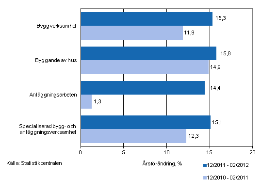 �rsf�r�ndringen av oms�ttningen under perioderna 12/2011&ndash;02/2012 och 12/2010&ndash;02/2011, % (TOL 2008)