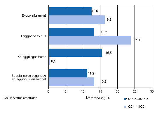 �rsf�r�ndringen av oms�ttningen under perioderna 1/2012&ndash;3/2012 och 1/2011&ndash;3/2011, % (TOL 2008)