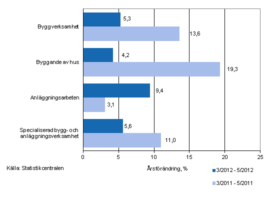 �rsf�r�ndringen av oms�ttningen under perioderna 3/2012&ndash;5/2012 och 3/2011&ndash;5/2011, % (TOL 2008)