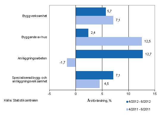 �rsf�r�ndringen av oms�ttningen under perioderna 4/2012&ndash;6/2012 och 4/2011&ndash;6/2011, % (TOL 2008)
