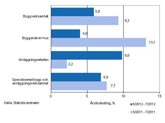 �rsf�r�ndringen av oms�ttningen under perioderna 5/2012&ndash;7/2012 och 5/2011&ndash;7/2011, % (TOL 2008)