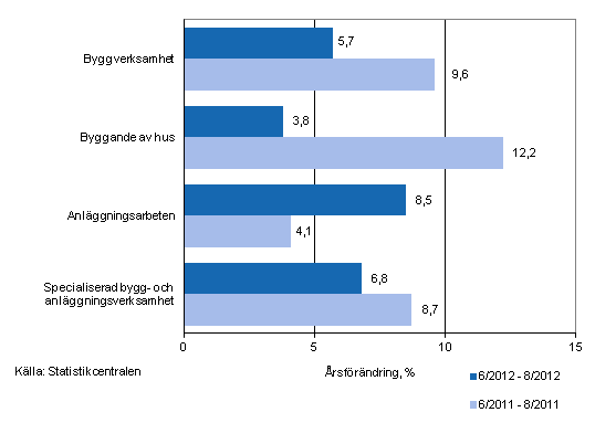 �rsf�r�ndringen av oms�ttningen under perioderna 6/2012&ndash;8/2012 och 6/2011&ndash;8/2011, % (TOL 2008)