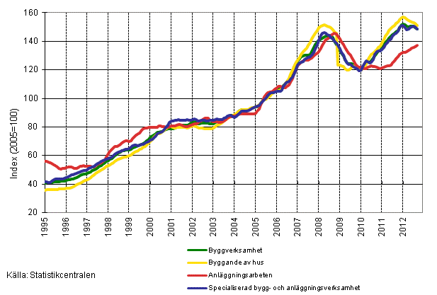 Figurbilaga 1. Oms�ttning inom byggverksamhet (TOL 2008)