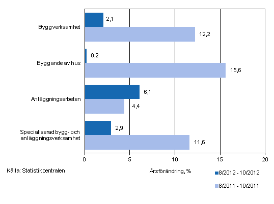 Årsförändringen av omsättningen under perioderna 8/2012–10/2012 och 8/2011–10/2011, % (TOL 2008)