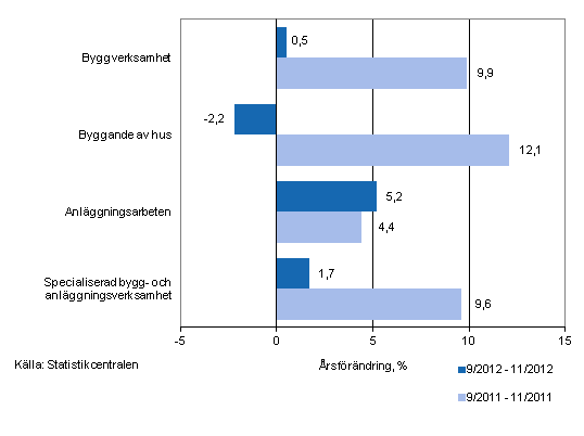 �rsf�r�ndringen av oms�ttningen under perioderna 09/2012&ndash;11/2012 och 09/2011&ndash;11/2011, % (TOL 2008)