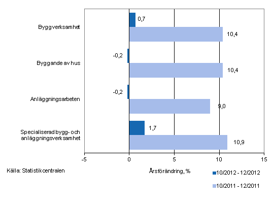 �rsf�r�ndringen av oms�ttningen under perioderna 10/2012&ndash;12/2012 och 10/2011&ndash;12/2011, % (TOL 2008)