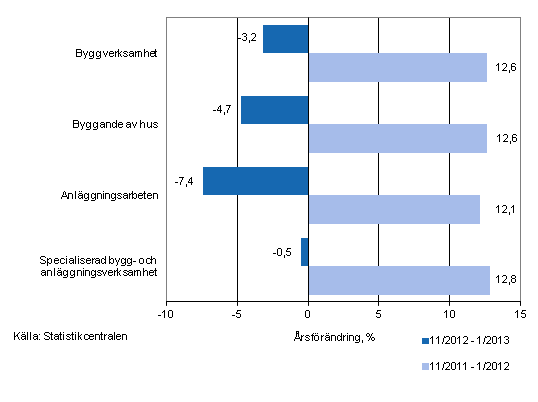 �rsf�r�ndringen av oms�ttningen under perioderna 11/2012&ndash;1/2013 och 11/2011&ndash;1/2012, % (TOL 2008)