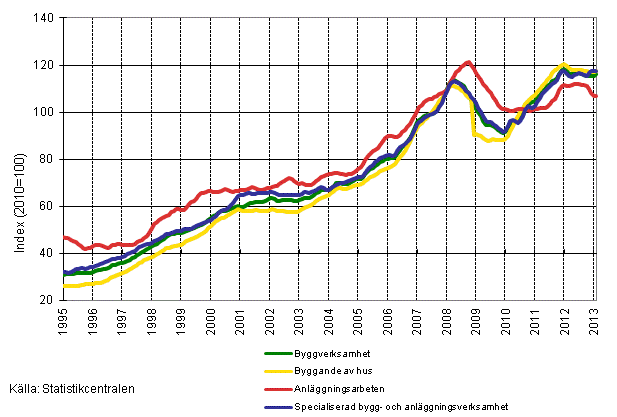 Figurbilaga 1. Trender f�r oms�ttning inom byggverksamhet efter n�ringsgren (TOL 2008)