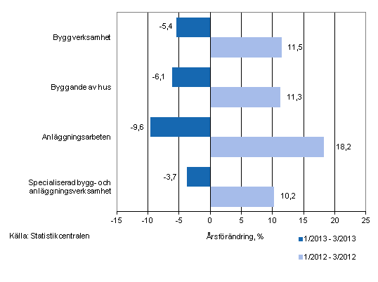 �rsf�r�ndringen av oms�ttningen under perioderna 1/2013&ndash;3/2013 och 1/2012&ndash;3/2012, % (TOL 2008)