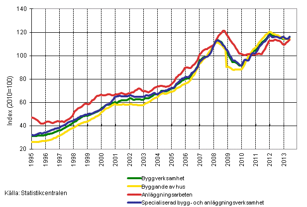Figurbilaga 1. Trender f�r oms�ttning inom byggverksamhet efter n�ringsgren (TOL 2008)