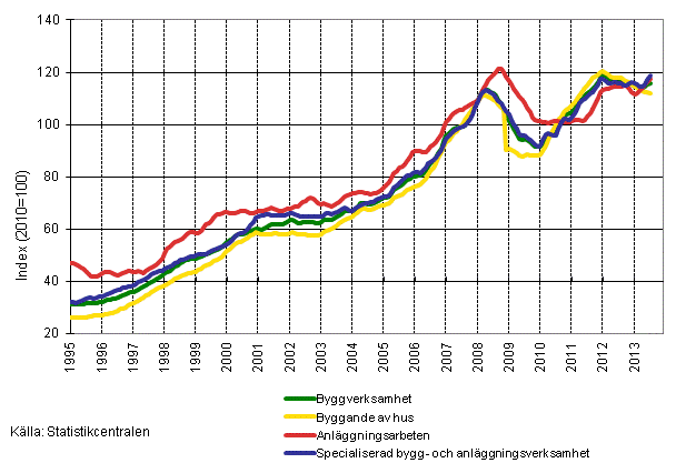 Figurbilaga 1. Trender f�r oms�ttning inom byggverksamhet efter n�ringsgren (TOL 2008)