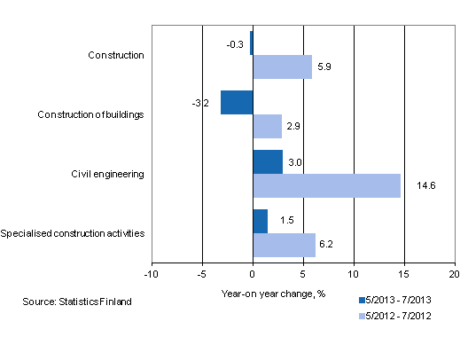 Year-on-year change in turnover in the 5/2013 &ndash; 7/2013 and 5/2012 &ndash; 7/2012 time periods, % (TOL 2008)