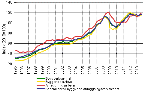 Figurbilaga 1. Trender f�r oms�ttning inom byggverksamhet efter n�ringsgren (TOL 2008)