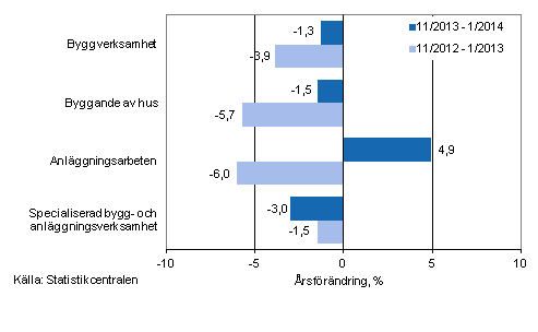 Trem�naders �rsf�r�ndring av oms�ttningen inom byggverksamhet (TOL 2008)