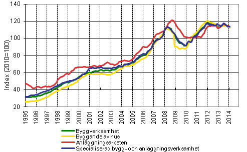 Figurbilaga 1. Trender f�r oms�ttning inom byggverksamhet efter n�ringsgren (TOL 2008)