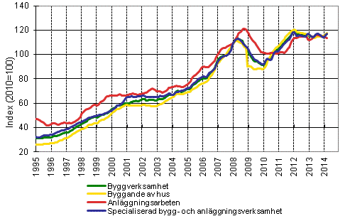 Figurbilaga 1. Trender f�r oms�ttning inom byggverksamhet efter n�ringsgren (TOL 2008)