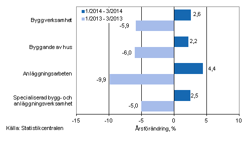 Trem�naders �rsf�r�ndring av oms�ttningen inom byggverksamhet (TOL 2008)